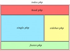 [WordPress]WordPress主要架構概念