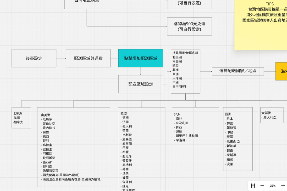 [網路資源]miro.com 流程規劃線上網站